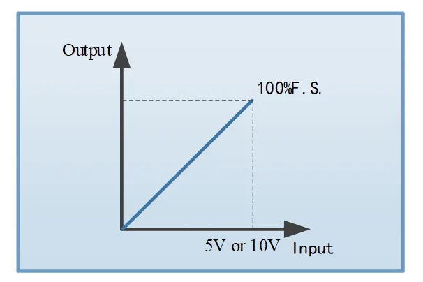 Faithtech FTP series Analog programming