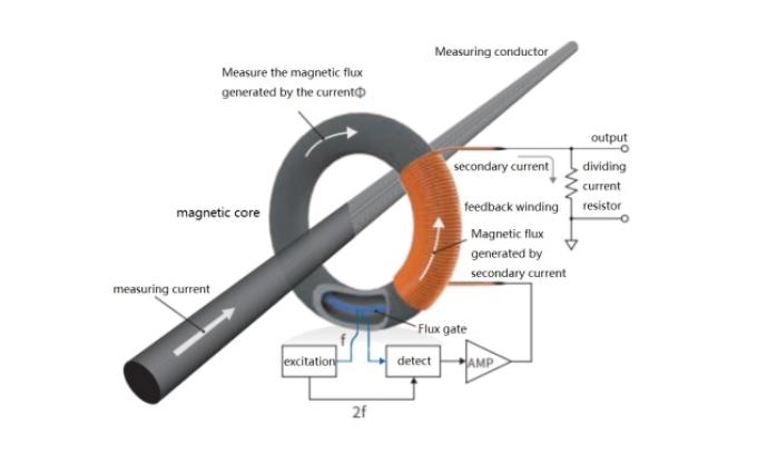 How FaithTech Current Sensor works