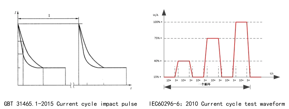 Current cycle impact pulse